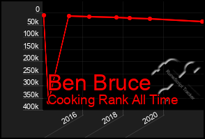 Total Graph of Ben Bruce