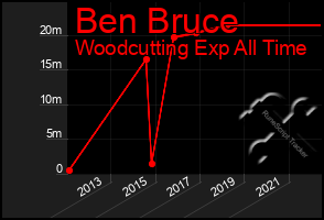 Total Graph of Ben Bruce