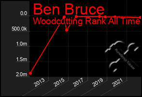 Total Graph of Ben Bruce