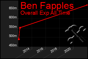 Total Graph of Ben Fapples