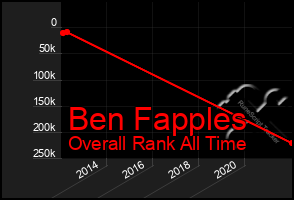 Total Graph of Ben Fapples