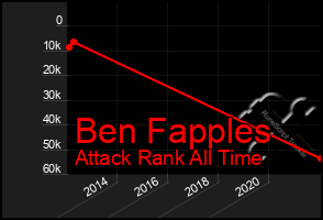 Total Graph of Ben Fapples