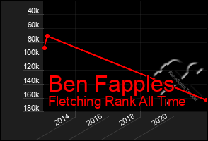 Total Graph of Ben Fapples