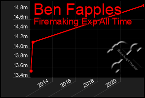 Total Graph of Ben Fapples