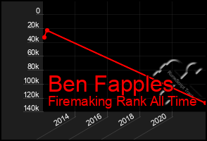 Total Graph of Ben Fapples