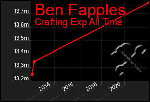 Total Graph of Ben Fapples