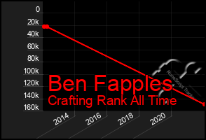 Total Graph of Ben Fapples