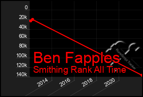 Total Graph of Ben Fapples