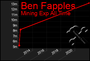 Total Graph of Ben Fapples