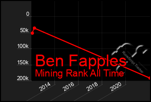 Total Graph of Ben Fapples