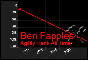 Total Graph of Ben Fapples