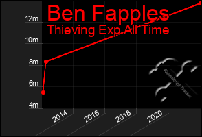 Total Graph of Ben Fapples