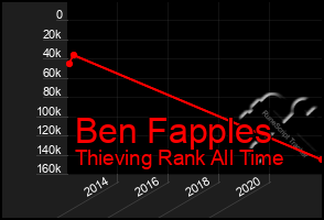 Total Graph of Ben Fapples