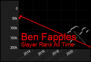 Total Graph of Ben Fapples