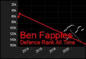 Total Graph of Ben Fapples