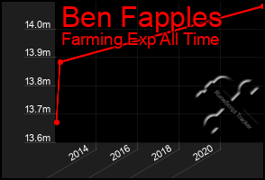 Total Graph of Ben Fapples