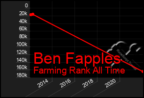 Total Graph of Ben Fapples