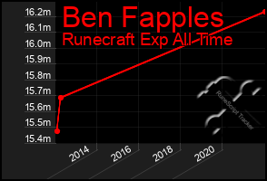 Total Graph of Ben Fapples