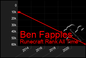 Total Graph of Ben Fapples