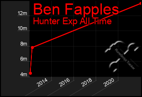 Total Graph of Ben Fapples