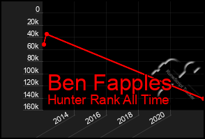 Total Graph of Ben Fapples