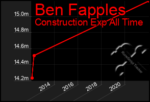 Total Graph of Ben Fapples