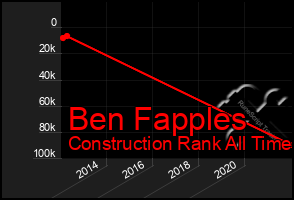 Total Graph of Ben Fapples