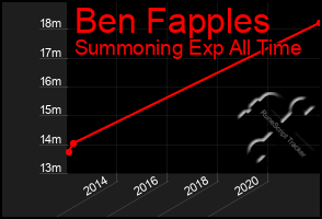 Total Graph of Ben Fapples