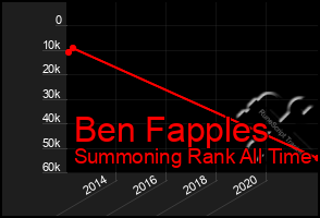 Total Graph of Ben Fapples