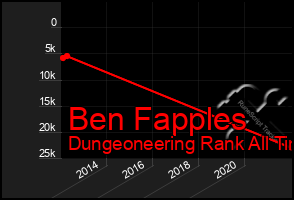 Total Graph of Ben Fapples