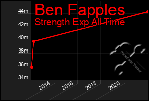 Total Graph of Ben Fapples