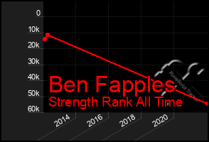 Total Graph of Ben Fapples