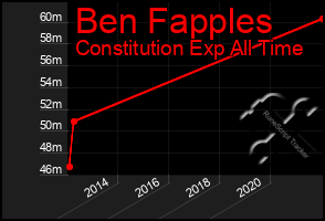 Total Graph of Ben Fapples