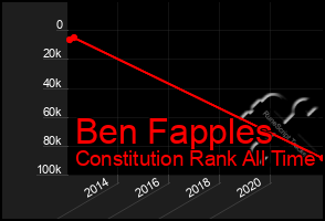 Total Graph of Ben Fapples