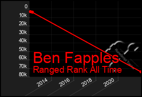 Total Graph of Ben Fapples