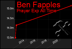 Total Graph of Ben Fapples