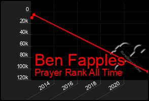 Total Graph of Ben Fapples