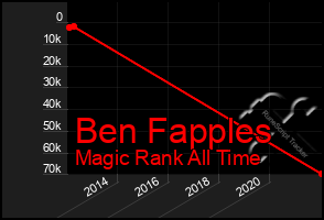 Total Graph of Ben Fapples