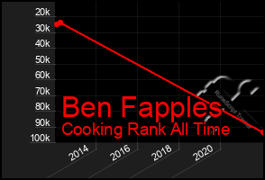 Total Graph of Ben Fapples