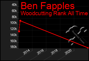 Total Graph of Ben Fapples