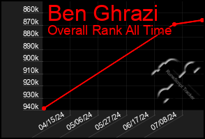 Total Graph of Ben Ghrazi