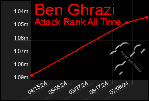 Total Graph of Ben Ghrazi