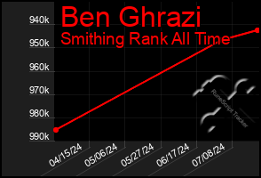 Total Graph of Ben Ghrazi