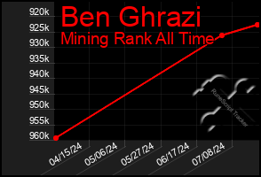 Total Graph of Ben Ghrazi