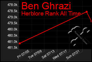 Total Graph of Ben Ghrazi