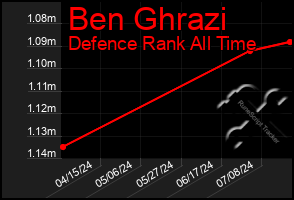 Total Graph of Ben Ghrazi