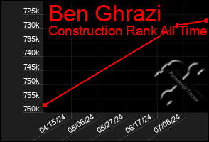 Total Graph of Ben Ghrazi