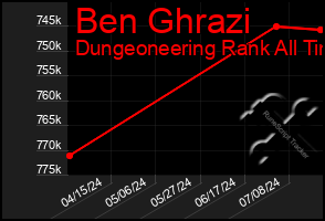 Total Graph of Ben Ghrazi