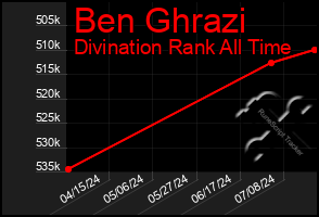 Total Graph of Ben Ghrazi