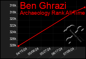 Total Graph of Ben Ghrazi